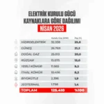 Türkiye Güneş Enerjisinde Rekor Kırdı: 26,8 GW’a Ulaştı, Hidroelektriği Geçmeye Hazırlanıyor